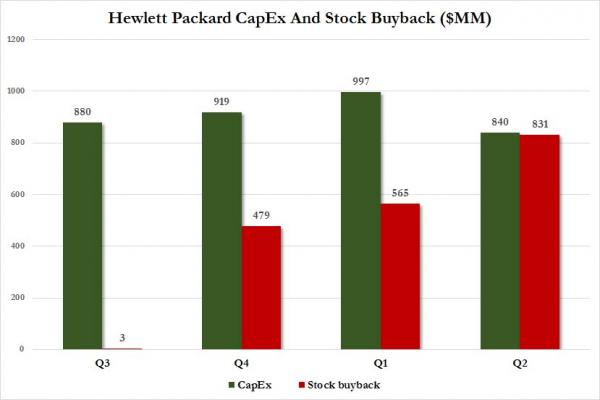 http://www.zerohedge.com/sites/default/files/images/user5/imageroot/2014/05/HPQ%20CapEx%20and%20Buyback_0.jpg
